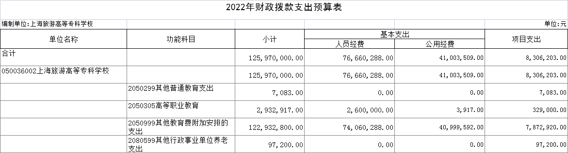 22年财政拨款支出预算表.png