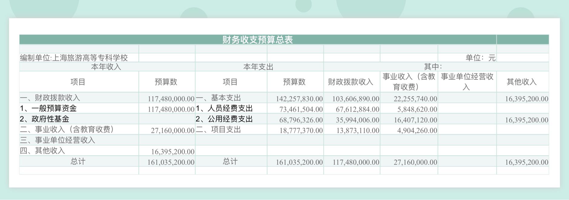 上海旅游高等专科学校2020年财务收支预算总表.jpg