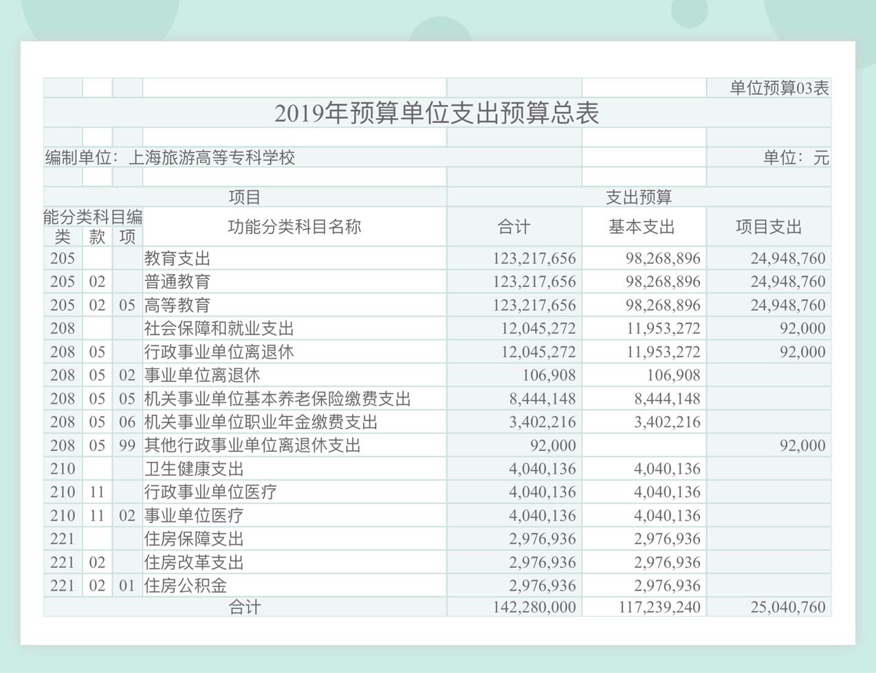 上海旅游高等专科学校2019年支出预算表.jpg