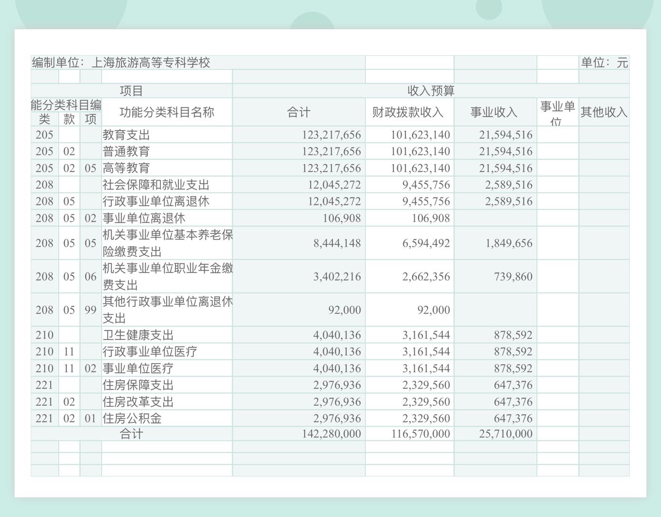 上海旅游高等专科学校2019年收入预算表.jpg