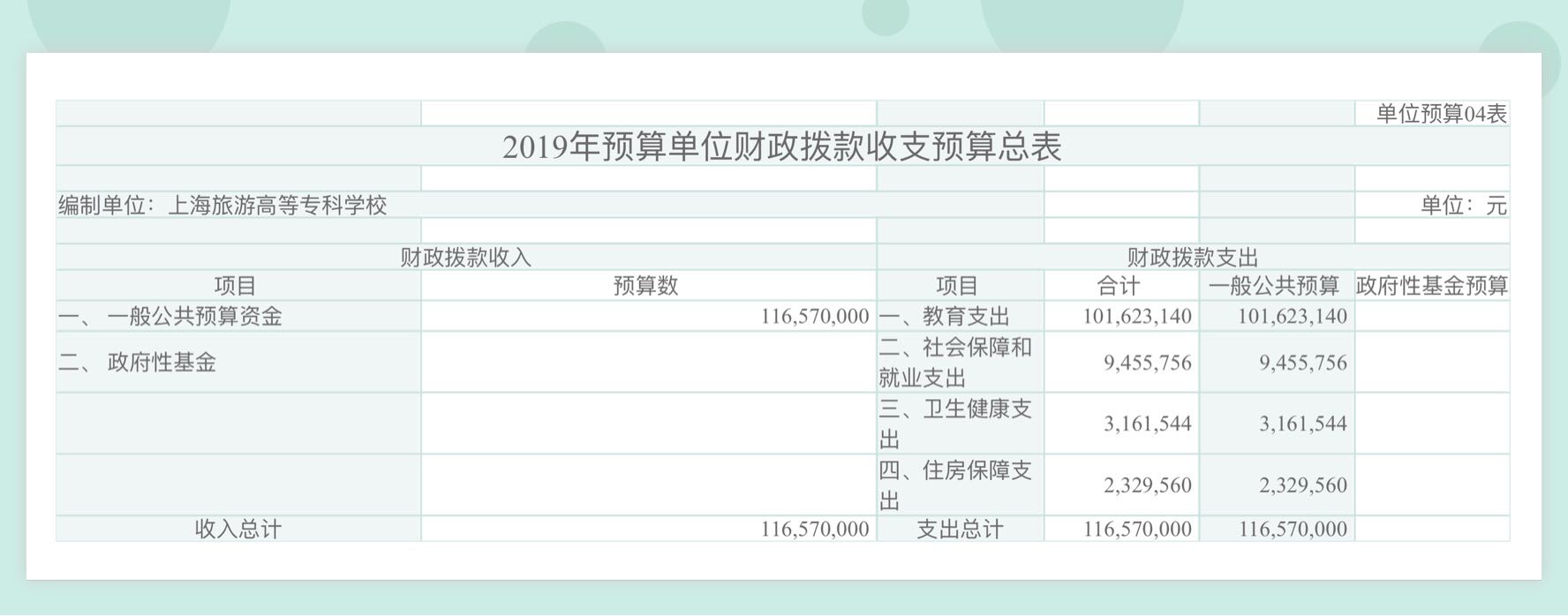 上海旅游高等专科学校2019年财政拨款支出预算表.jpg