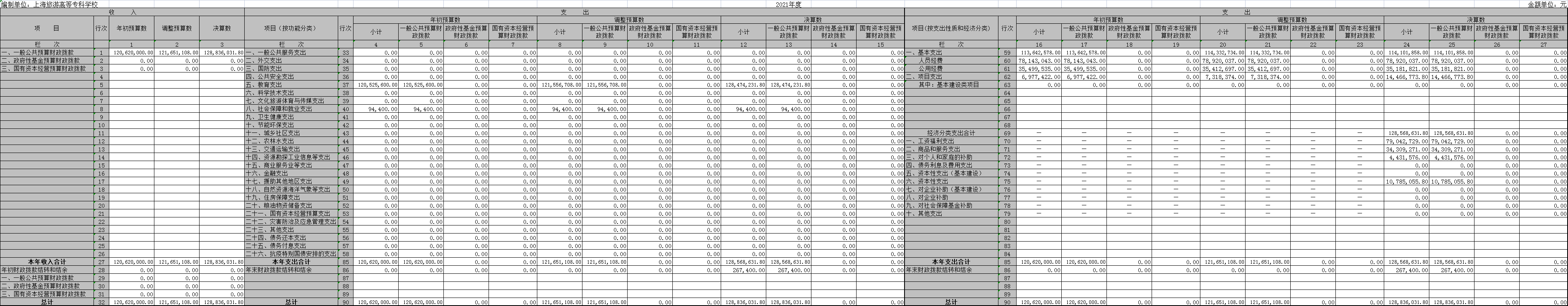 21年财政拨款支出决算表.png