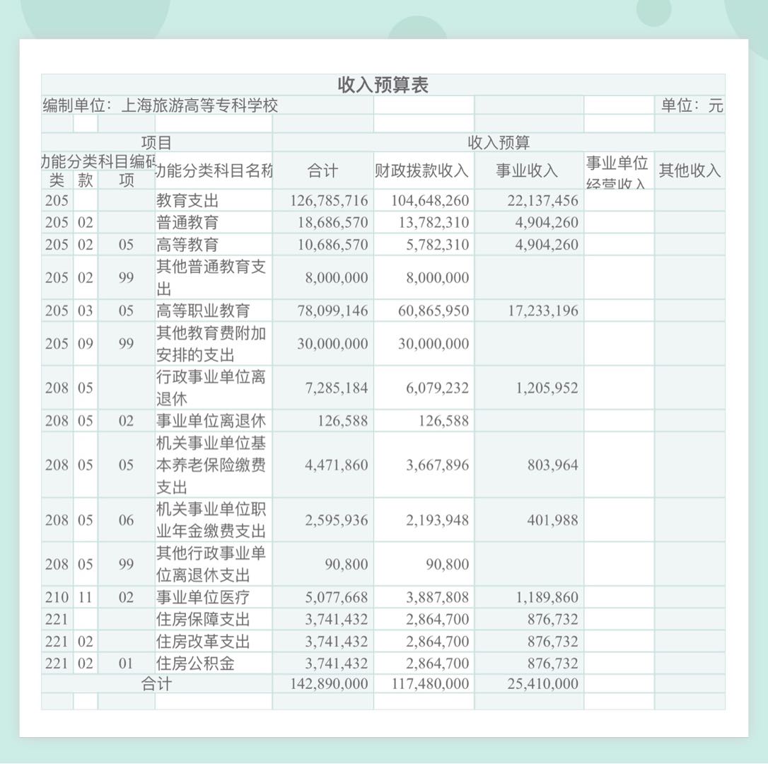 上海旅游高等专科学校2020年收入预算表.jpg